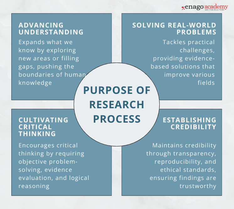 discuss the process of writing a research report