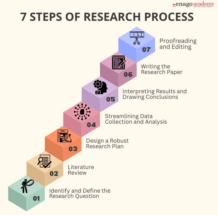Steps Of Research Process In Research Methodology