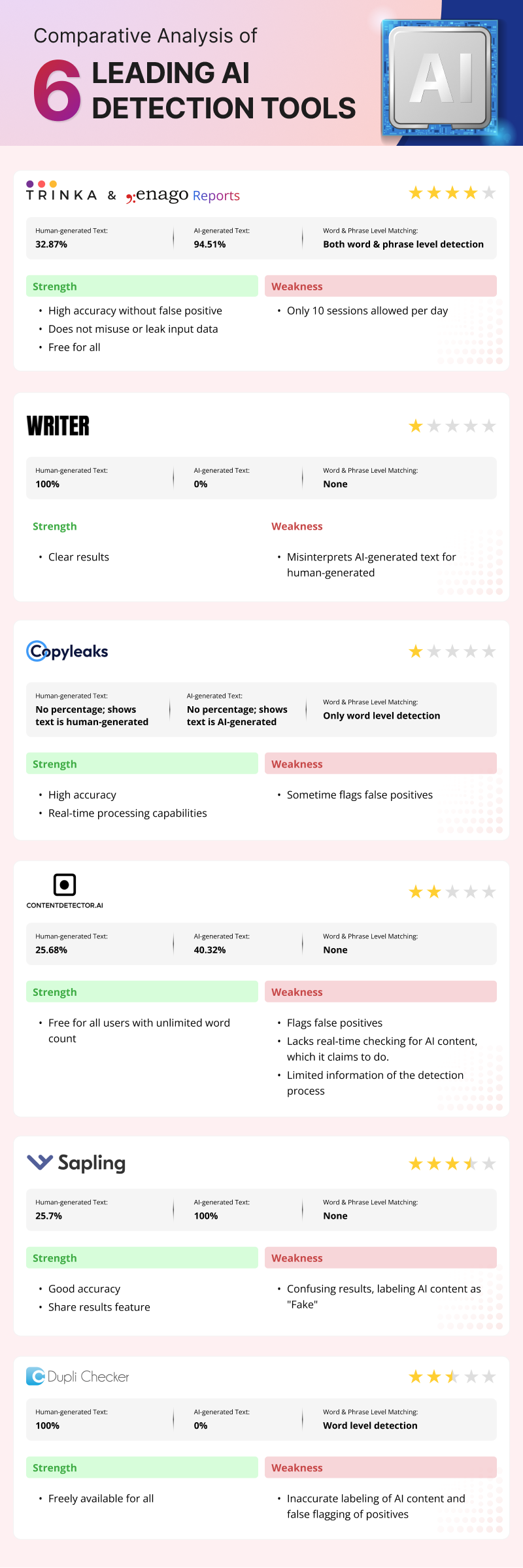 AI Content Detection