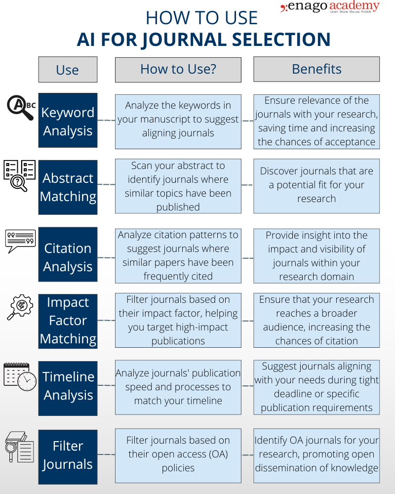 Ways to Use AI for Journal Selection