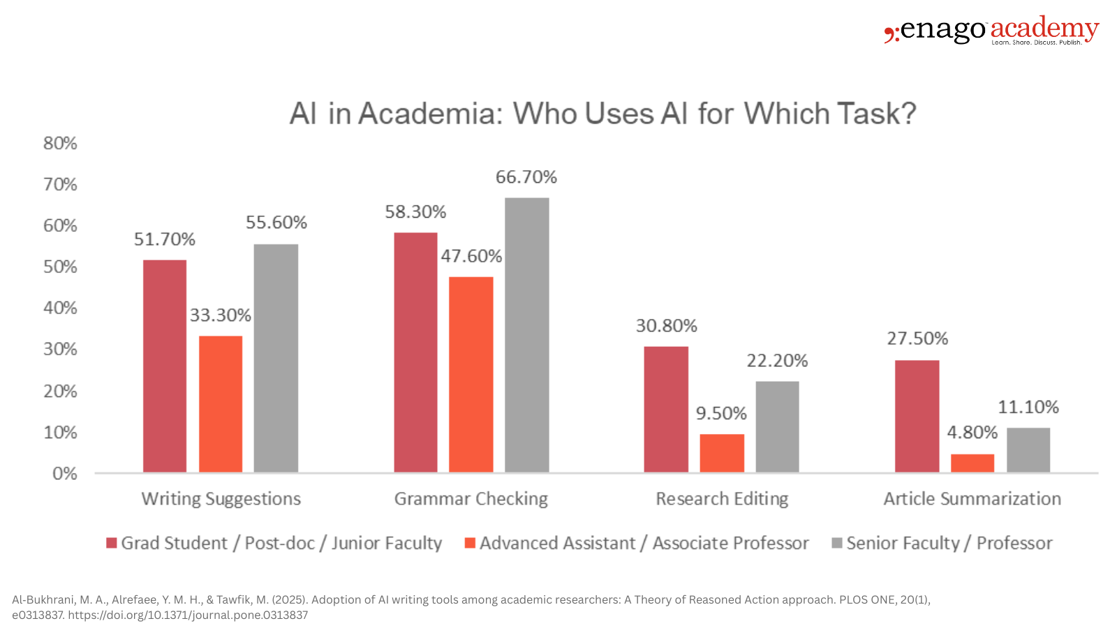 AI in academia