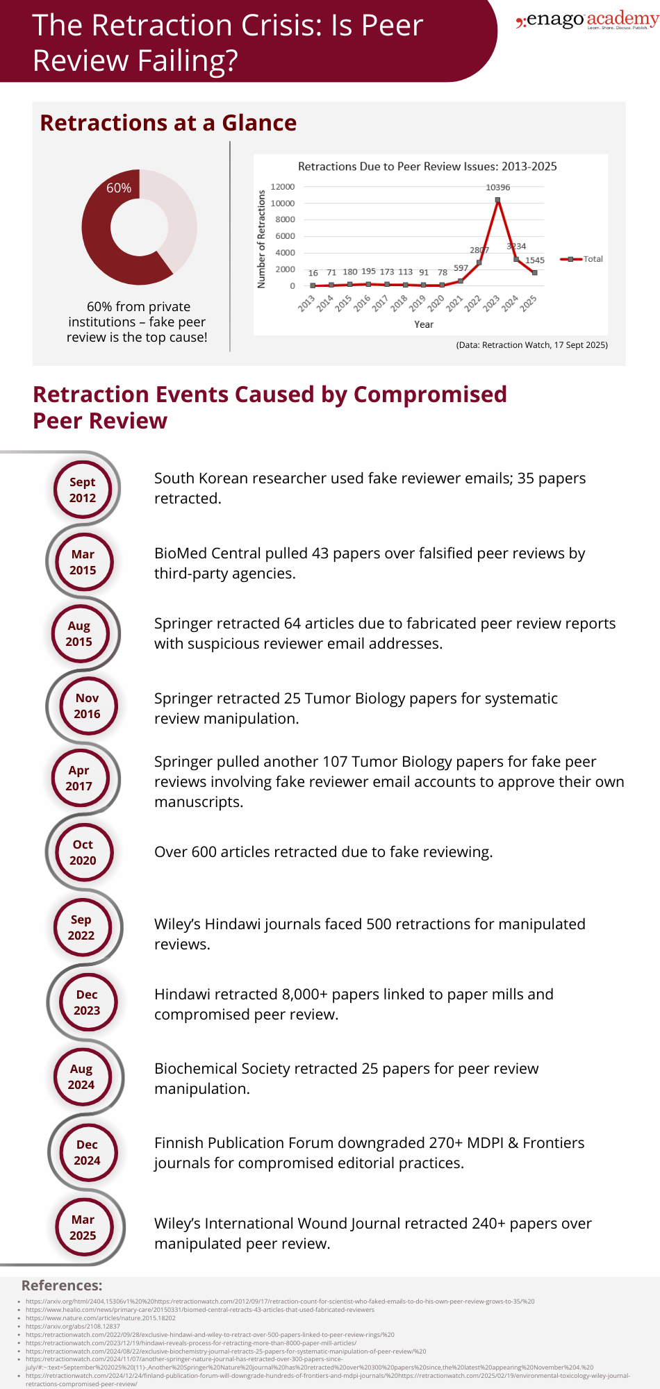 Retractions due to fake peer review