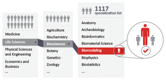 specialized-subject-area-matching