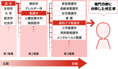 必ず分野の一致する専門家が担当します