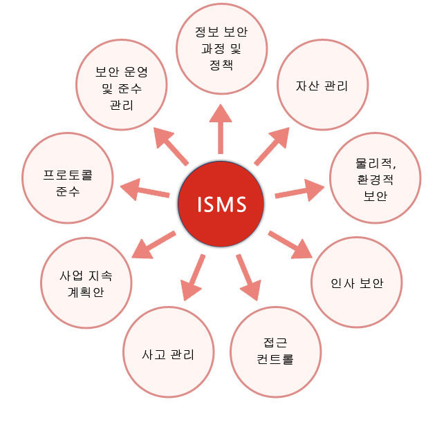 ISMS