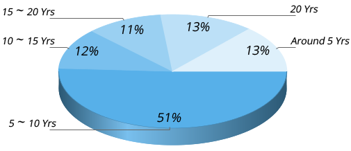 experience graph