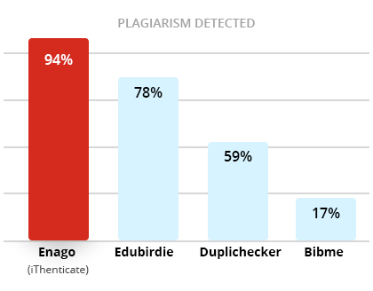 Plagiarism checker chart of performance