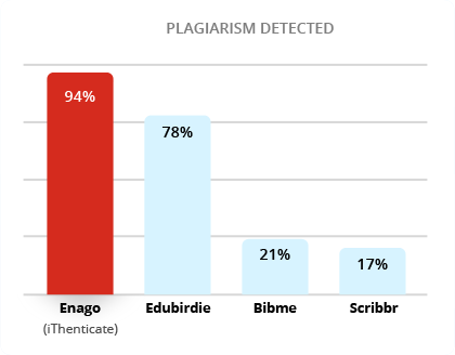 Plagiarism checker chart of performance