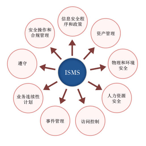 ISMS